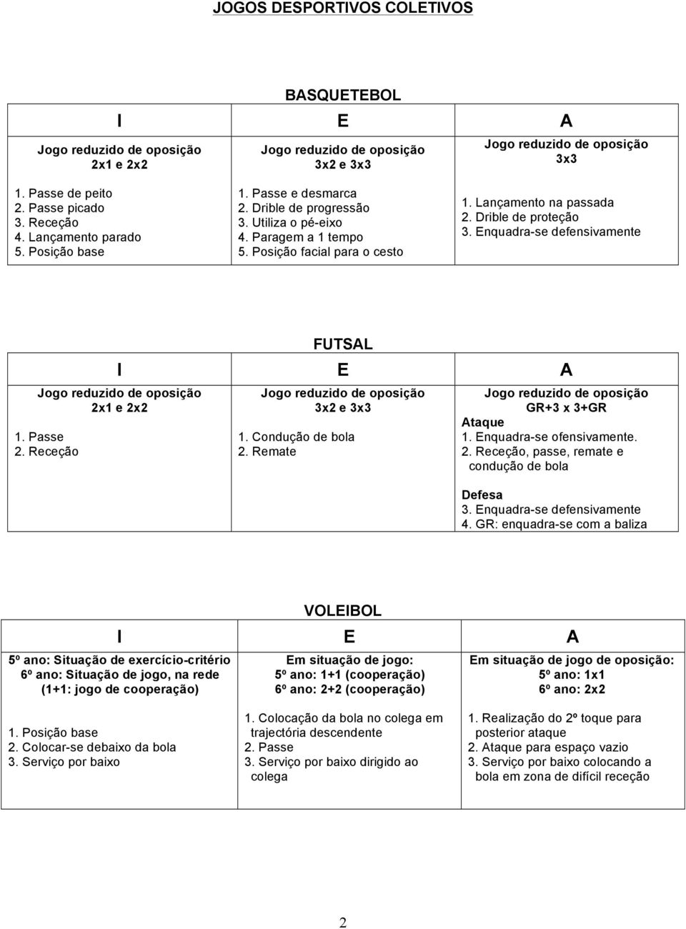 Condução de bola 2. Remate GR+3 x 3+GR Ataque 1. Enquadra-se ofensivamente. 2. Receção, passe, remate e condução de bola Defesa 3. Enquadra-se defensivamente 4.