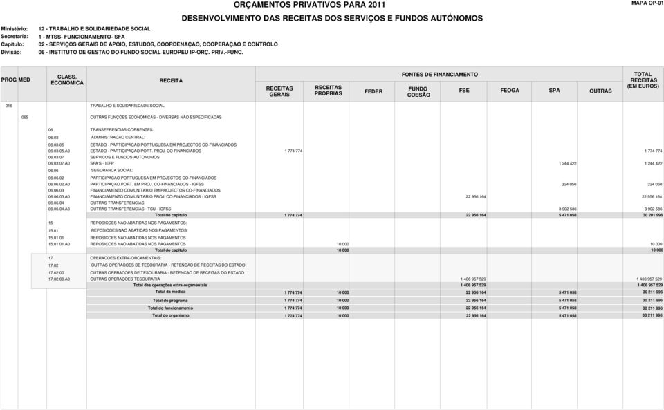 PROJ. CO-FINANCIADOS 06.03.07 SERVICOS E S AUTONOMOS 06.03.07.A0 SFA'S - IEFP 1 244 422 1 244 422 06.06 SEGURANCA SOCIAL: 06.06.02 PARTICIPACAO PORTUGUESA EM PROJECTOS CO-FINANCIADOS 06.06.02.A0 PARTICIPAÇAO PORT.