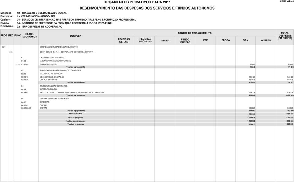 02.25 SERVICOS 154 025 154 025 308 451 308 451 04 TRANSFERENCIAS CORRENTES 04.09 