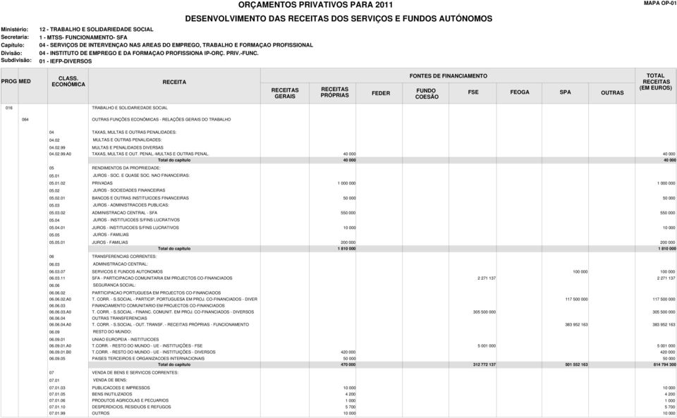 02 JUROS - SOCIEDADES FINANCEIRAS 05.02.01 BANCOS E INSTITUICOES FINANCEIRAS 50 000 50 000 05.03 JUROS - ADMINISTRACOES PUBLICAS: 05.03.02 ADMINISTRACAO CENTRAL - SFA 550 000 550 000 05.