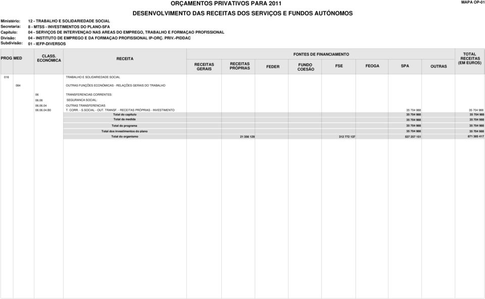 -PIDDAC 01 - IEFP-DIVERSOS PROG MED RECEITA 064 FUNÇÕES S - RELAÇÕES DO TRABALHO 06 TRANSFERENCIAS CORRENTES: 06.