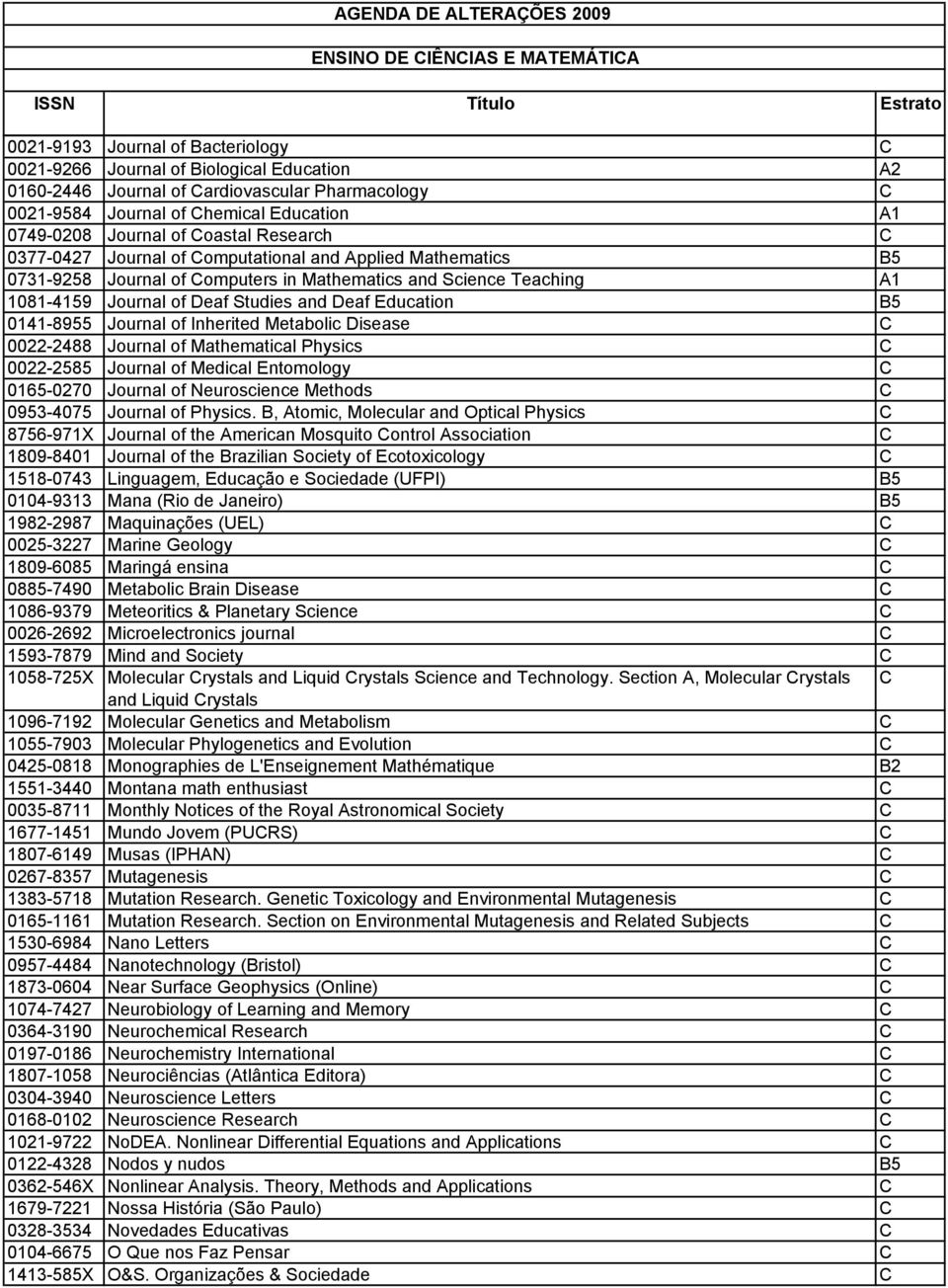 Education B5 0141-8955 Journal of Inherited Metabolic Disease C 0022-2488 Journal of Mathematical Physics C 0022-2585 Journal of Medical Entomology C 0165-0270 Journal of Neuroscience Methods C