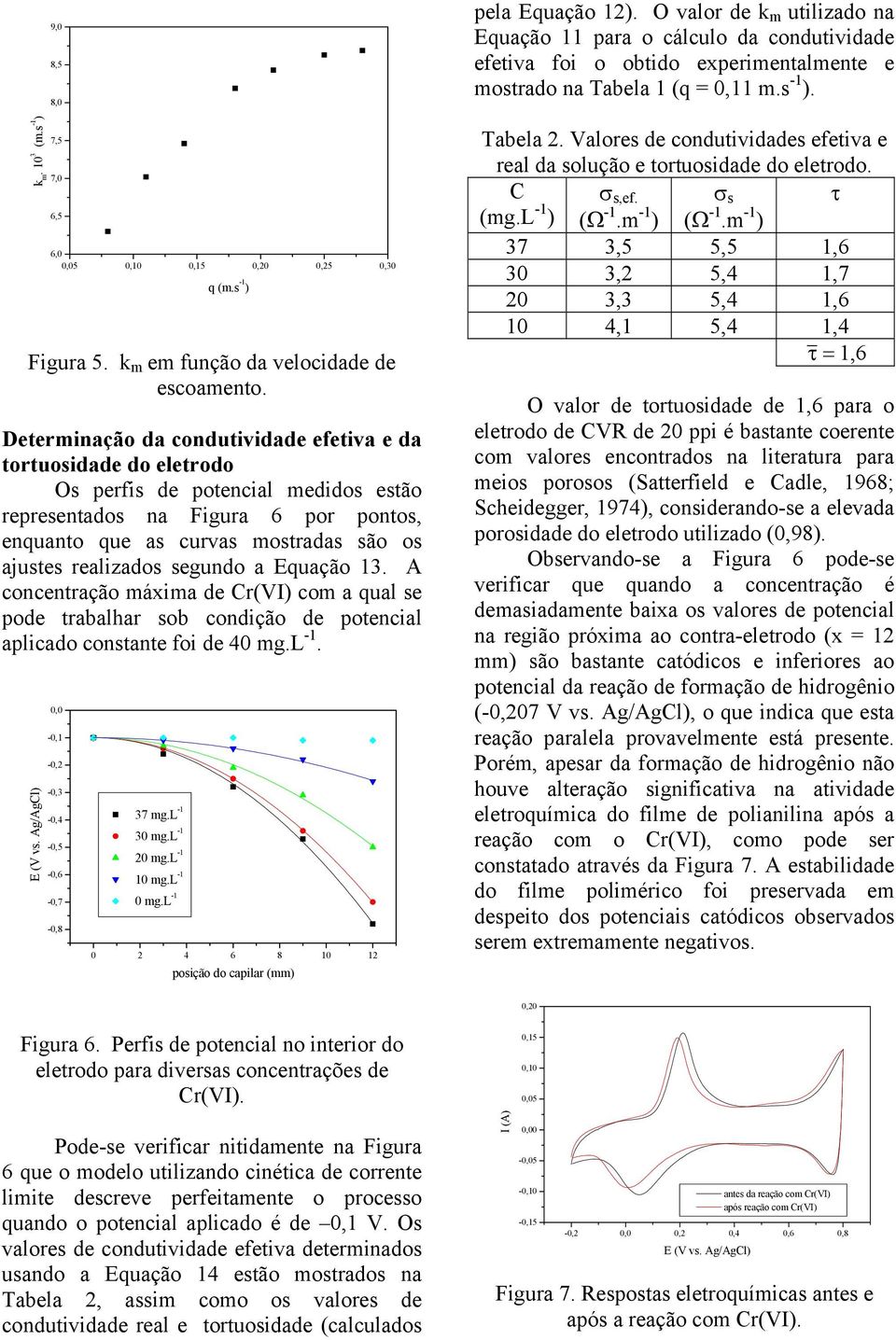 a Equação 13. A concentação máxima de C(VI) com a qual se pode tabalha sob condição de potencial aplicado constante foi de 40 mg.l -1. E (V vs. Ag/AgCl) 0,0-0,1-0, -0,3-0,4-0,5-0,6-0,7-0,8 37 mg.