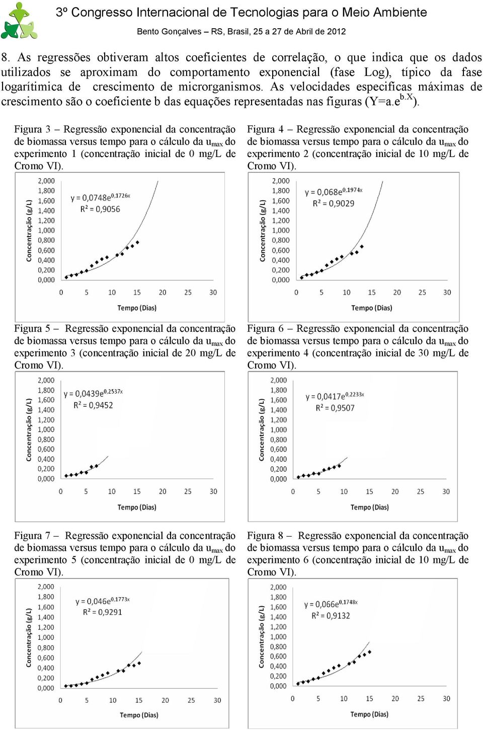 Figura 3 Regressão exponencial da concentração experimento 1 (concentração inicial de 0 mg/l de Figura 4 Regressão exponencial da concentração experimento 2 (concentração inicial de 10 mg/l de Figura