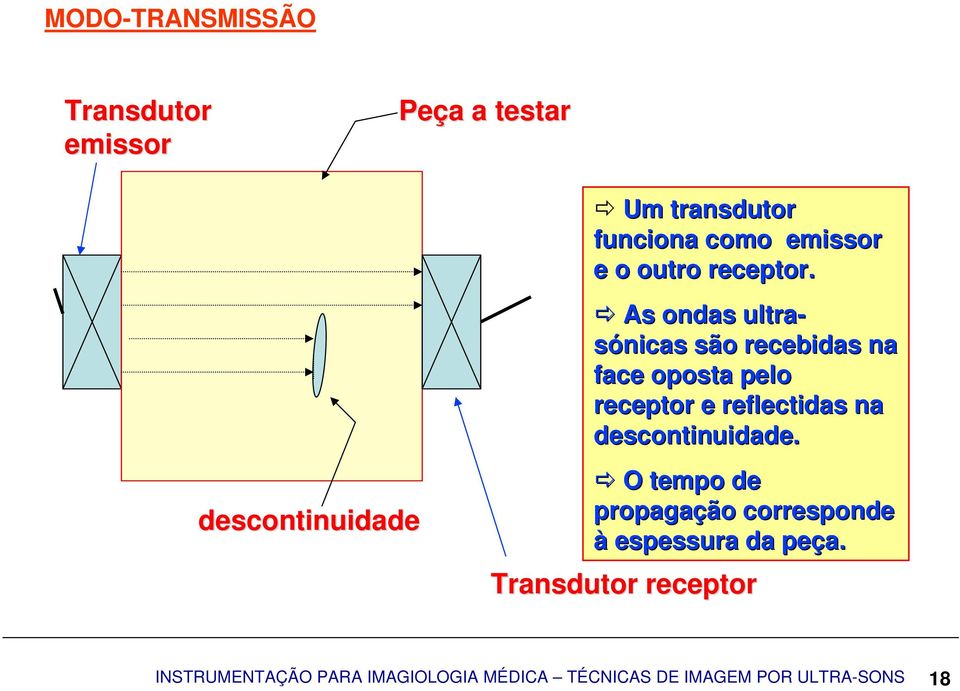 As ondas ultra- sónicas são recebidas na face oposta pelo receptor e reflectidas na