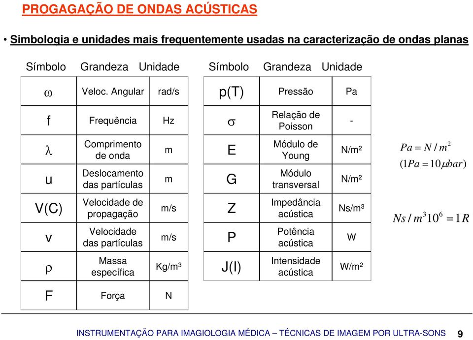 Young Módulo transversal N/m 2 N/m 2 Pa N / m (1Pa10bar) 2 V(C) v Velocidade de propagação Velocidade das partículas m/s m/s Z P Impedância acústica Potência