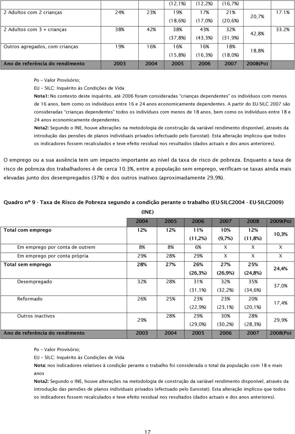 2% Po Valor Provisório; EU SILC: Inquérito às Condições de Vida Nota1: No contexto deste inquérito, até 2006 foram consideradas crianças dependentes os indivíduos com menos de 16 anos, bem como os