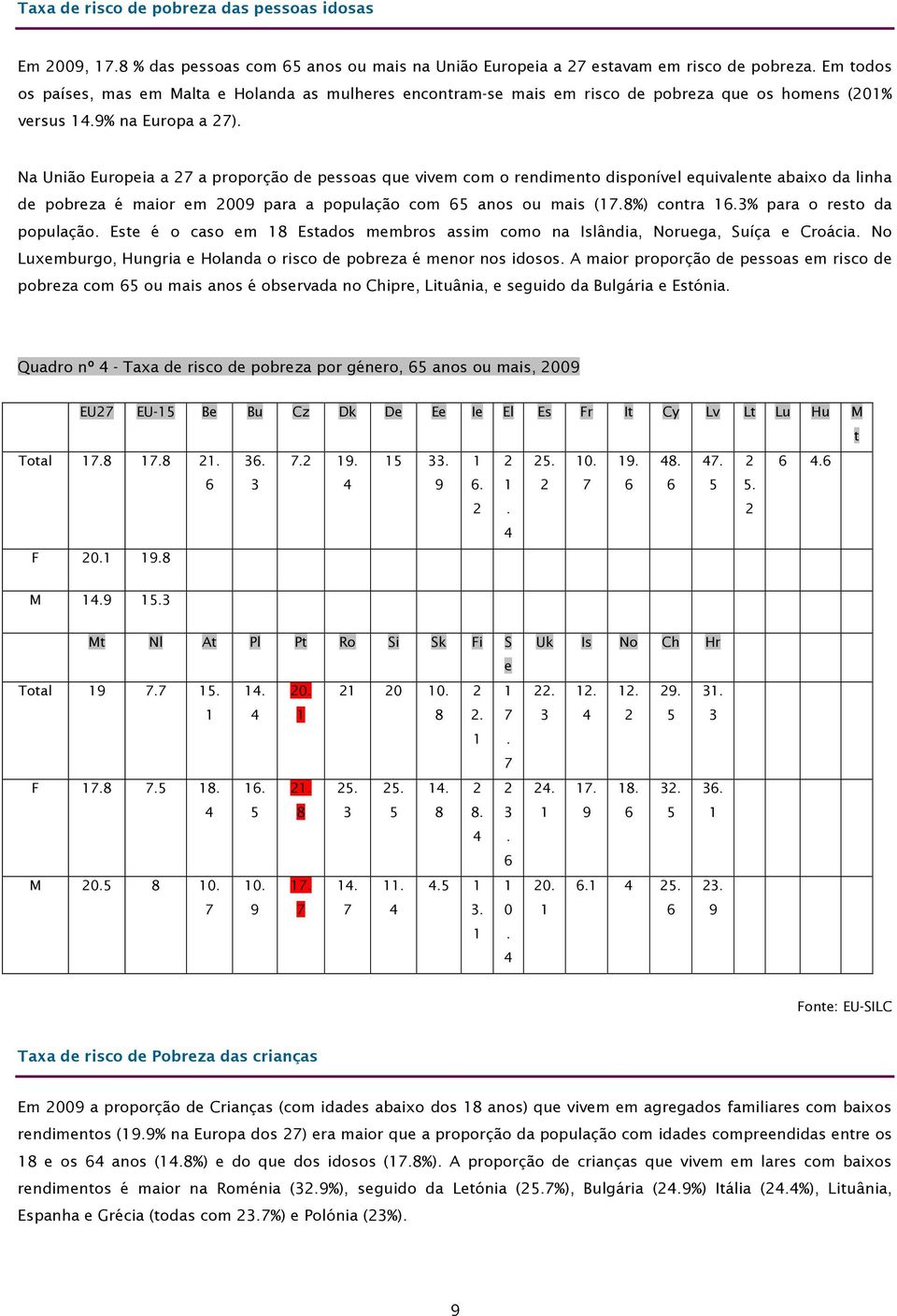 Na União Europeia a 27 a proporção de pessoas que vivem com o rendimento disponível equivalente abaixo da linha de pobreza é maior em 2009 para a população com 65 anos ou mais (17.8%) contra 16.