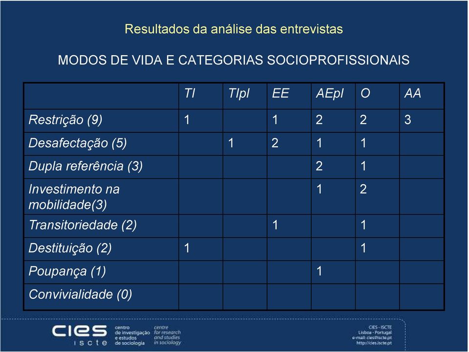 Desafectação (5) 1 2 1 1 Dupla referência (3) 2 1 Investimento na