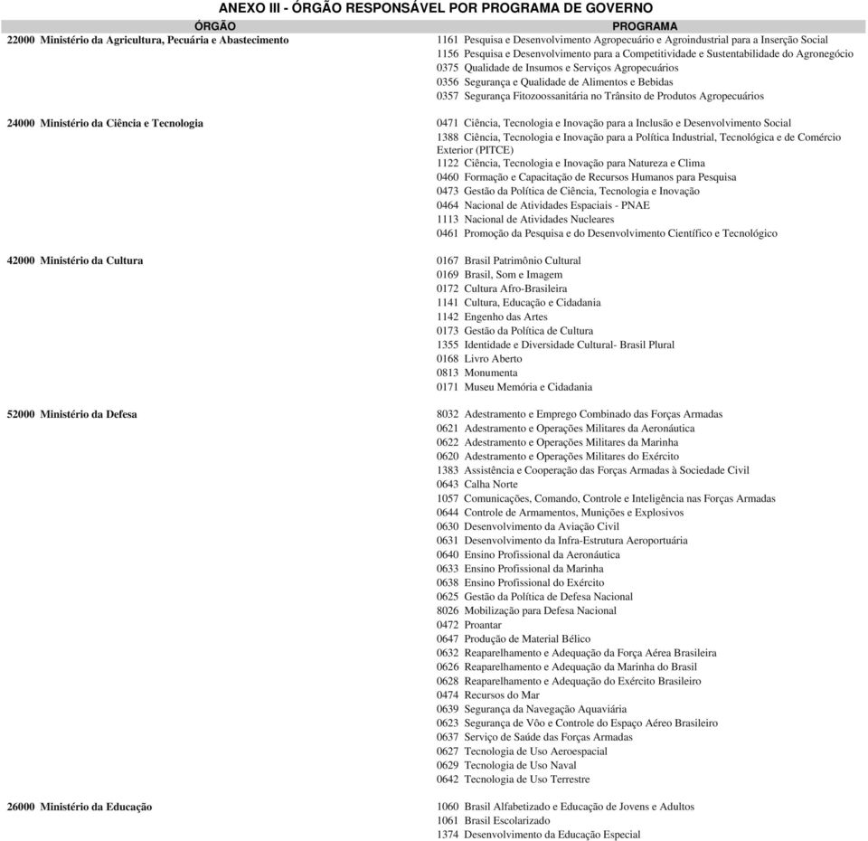 Fitozoossanitária no Trânsito de Produtos Agropecuários 24000 Ministério da Ciência e Tecnologia 52000 Ministério da Defesa 0471 Ciência, Tecnologia e Inovação para a Inclusão e Desenvolvimento