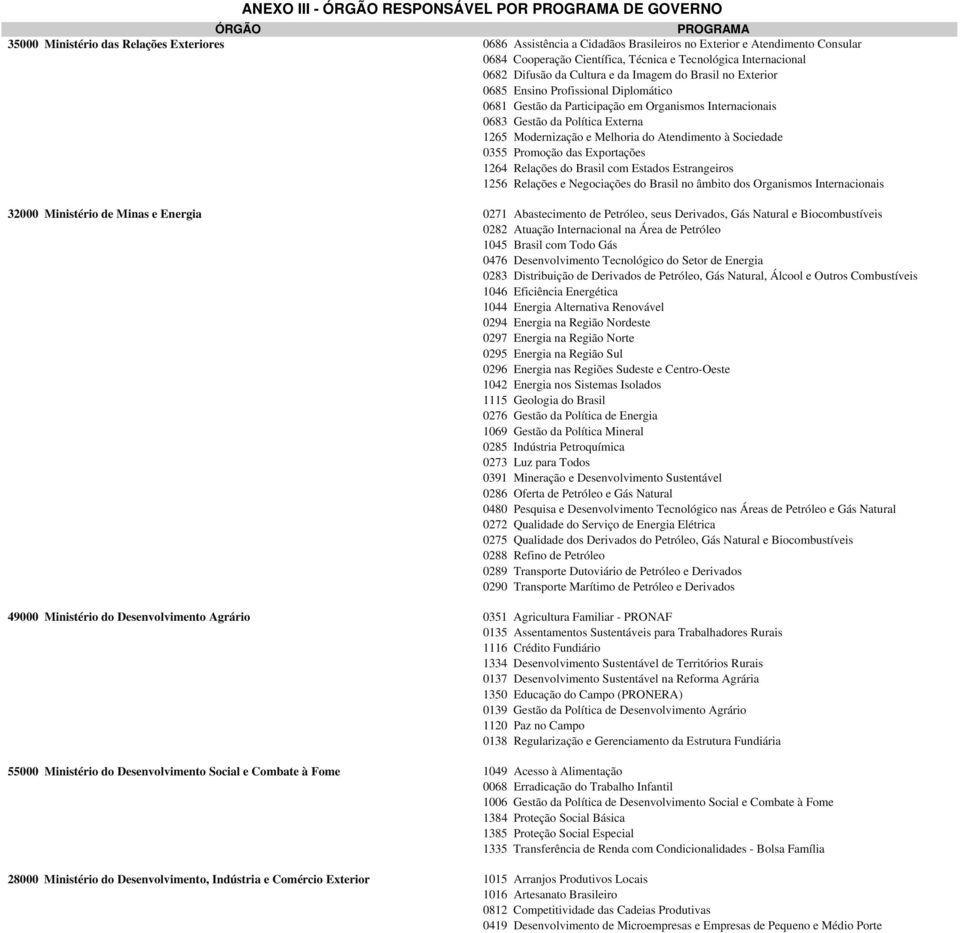 da Política Externa 1265 Modernização e Melhoria do Atendimento à Sociedade 0355 Promoção das Exportações 1264 Relações do Brasil com Estados Estrangeiros 1256 Relações e Negociações do Brasil no
