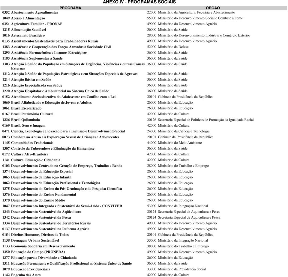Forças Armadas à Sociedade Civil 52000 Ministério da Defesa 1293 Assistência Farmacêutica e Insumos Estratégicos 1185 Assistência Suplementar à Saúde 1303 Atenção à Saúde da População em Situações de