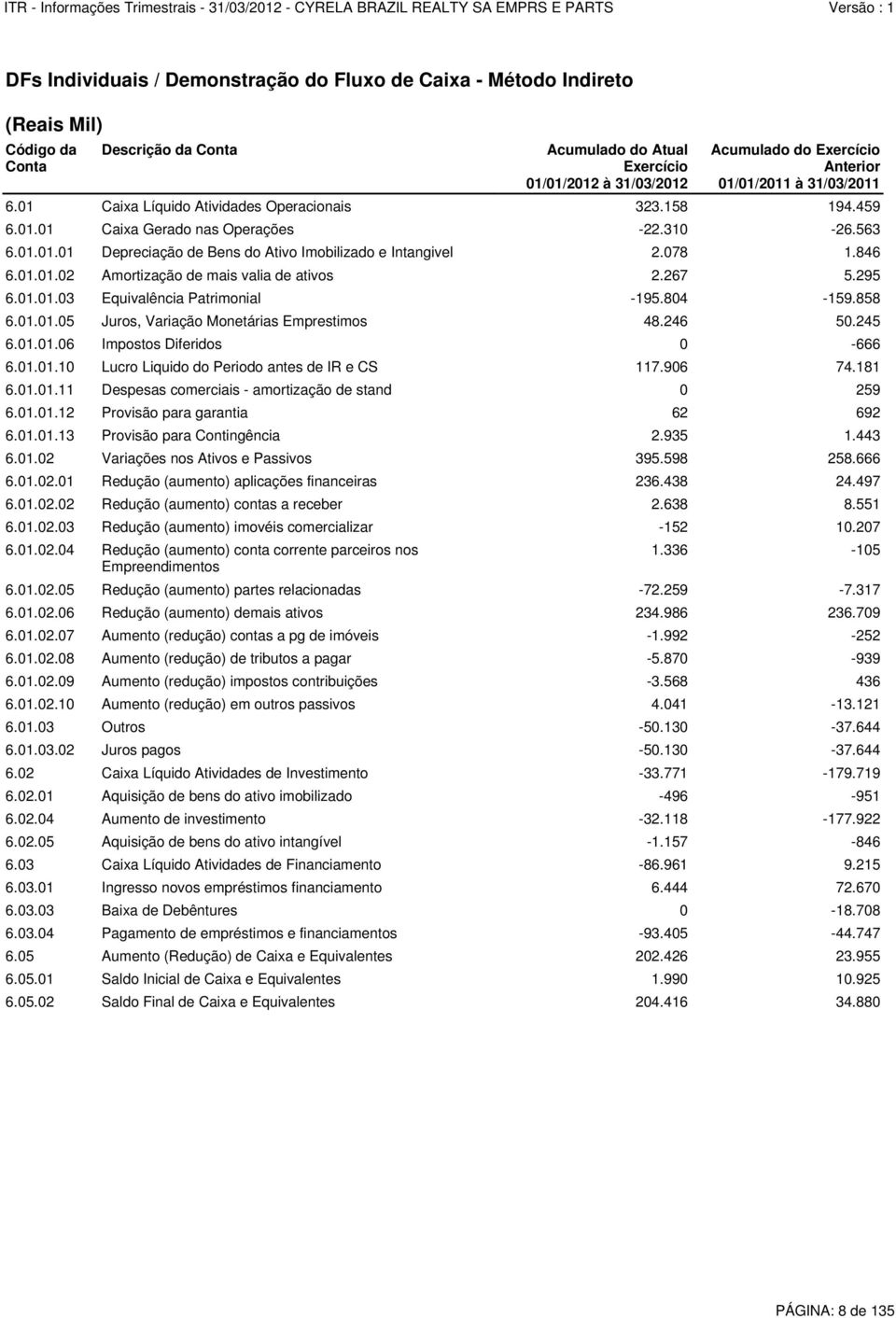 858 6.01.01.05 Juros, Variação Monetárias Emprestimos 48.246 50.245 6.01.01.06 Impostos Diferidos 0-666 6.01.01.10 Lucro Liquido do Periodo antes de IR e CS 117.906 74.181 6.01.02.