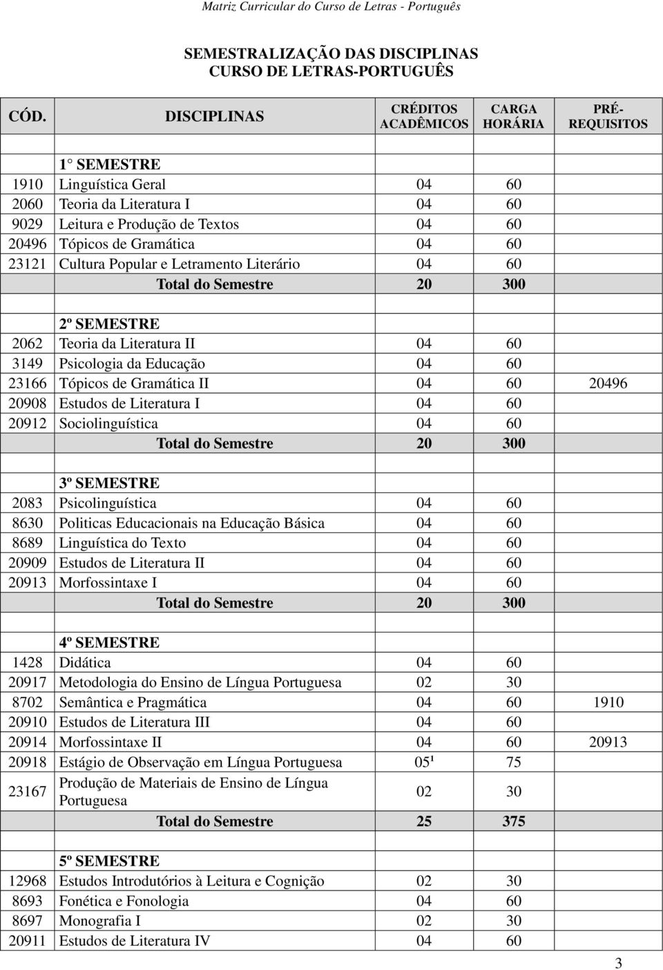 60 20496 20908 Estudos de Literatura I 04 60 20912 Sociolinguística 04 60 3º SEMESTRE 2083 Psicolinguística 04 60 8630 Politicas Educacionais na Educação Básica 04 60 8689 Linguística do Texto 04 60