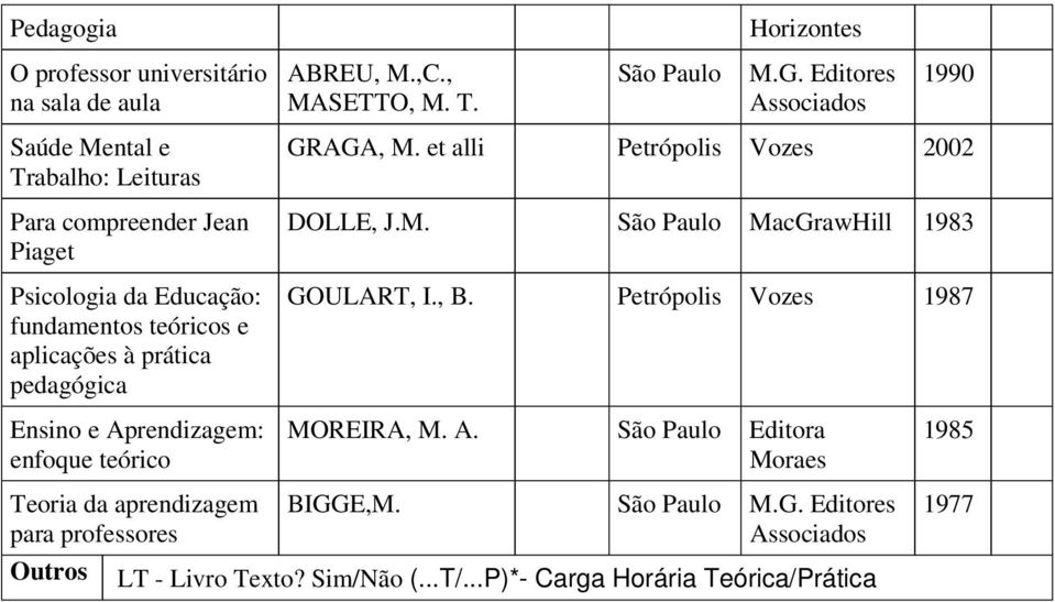 pedagógica GRAGA, M. et alli Petrópolis Vozes 2002 DOLLE, J.M. São Paulo MacGrawHill 1983 GOULART, I., B.