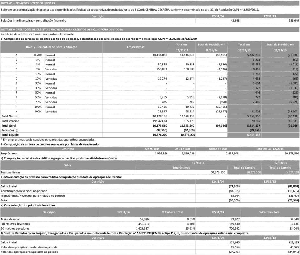 Relações interfinanceiras centralização financeira 43,668 281,649 NOTA 06 OPERAÇÕES DE CRÉDITO E PROVISÃO PARA CRÉDITOS DE LIQUIDAÇÃO DUVIDOSA A carteira de créditos está assim composta e