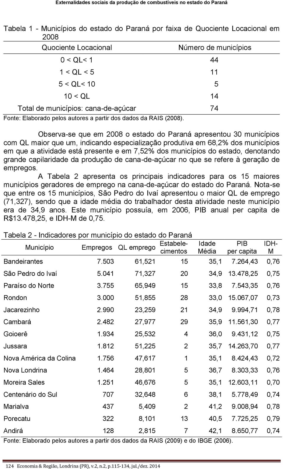 Observa-se que em 2008 o estado do Paraná apresentou 30 municípios com QL maior que um, indicando especialização produtiva em 68,2% dos municípios em que a atividade está presente e em 7,52% dos