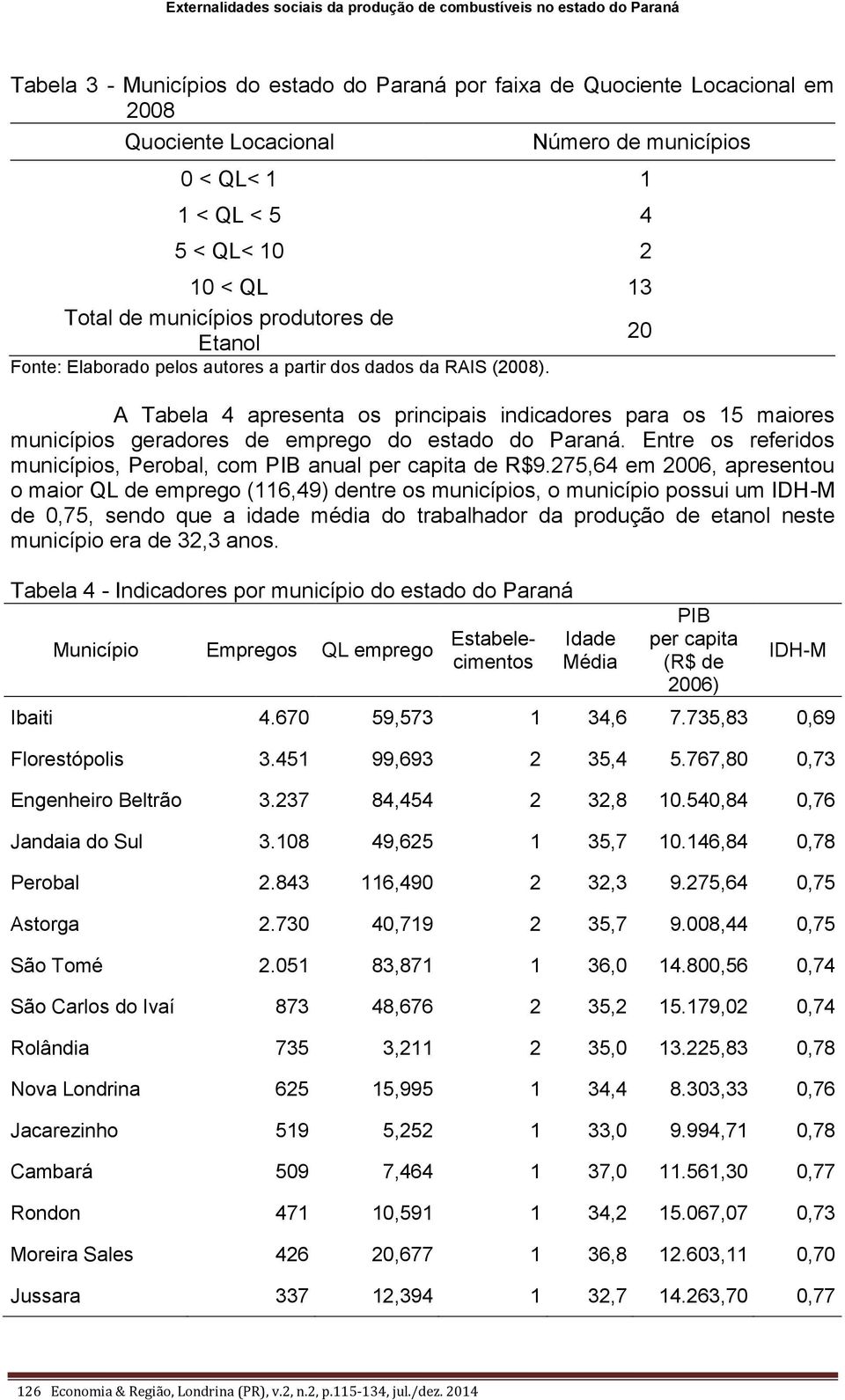 A Tabela 4 apresenta os principais indicadores para os 15 maiores municípios geradores de emprego do estado do Paraná. Entre os referidos municípios, Perobal, com PIB anual per capita de R$9.