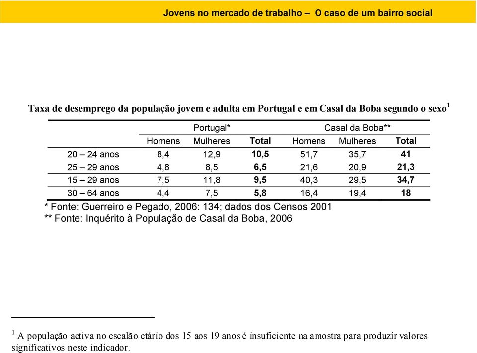 anos 4,4 7,5 5,8 16,4 19,4 18 * Fonte: Guerreiro e Pegado, 2006: 134; dados dos Censos 2001 ** Fonte: Inquérito à População de Casal da Boba,