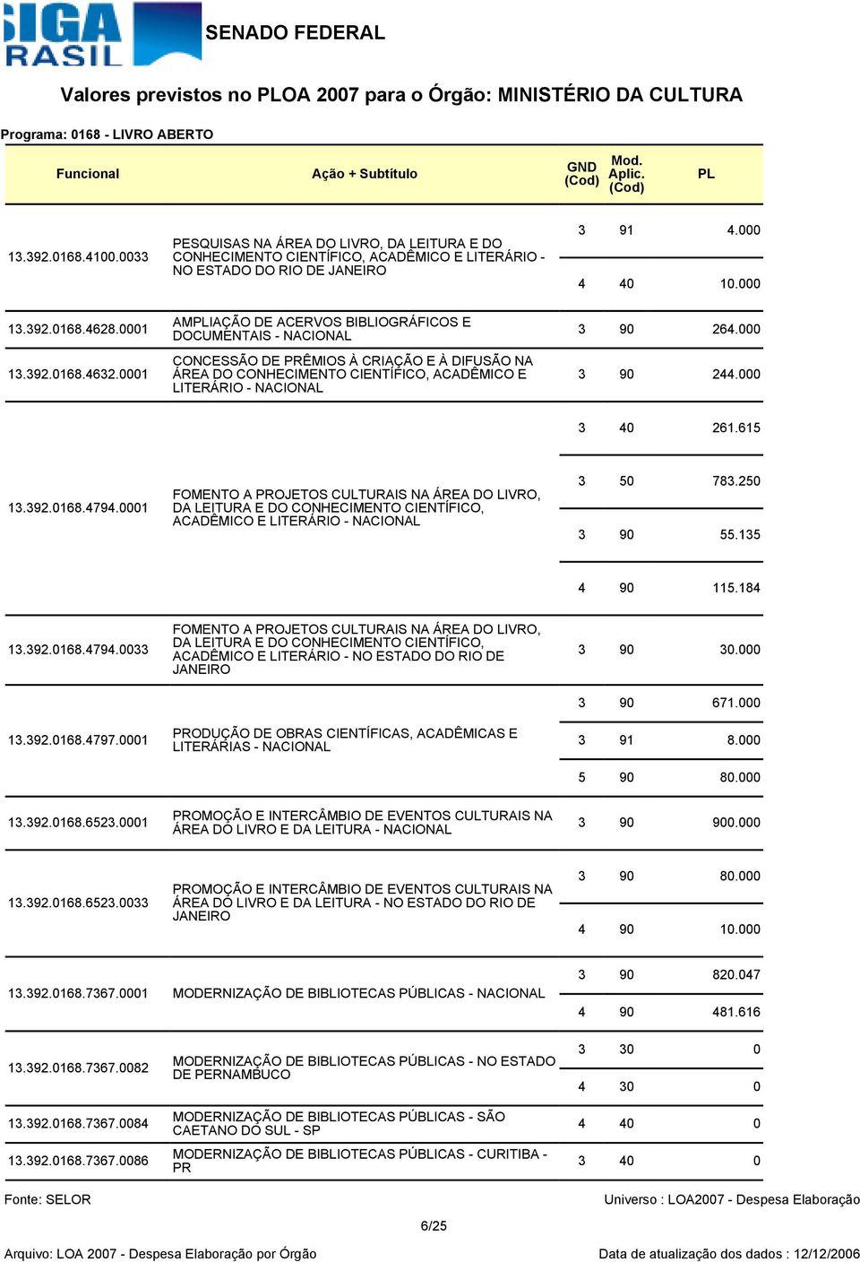 1 AMIAÇÃO DE ACERVOS BIBLIOGRÁFICOS E DOCUMENTAIS - CONCESSÃO DE PRÊMIOS À CRIAÇÃO E À DIFUSÃO NA ÁREA DO CONHECIMENTO CIENTÍFICO, ACADÊMICO E LITERÁRIO - 3 9 264. 3 9 244. 3 4 261.615 13.392.168.