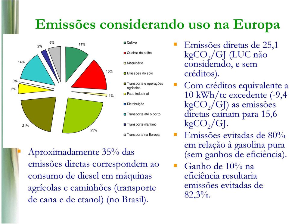 25% 15% 1% Queima da palha Maquinário Emissões do solo Transporte e operações agrícolas Fase industrial Distribuição Transporte até o porto Transporte marítimo Transporte na Europa