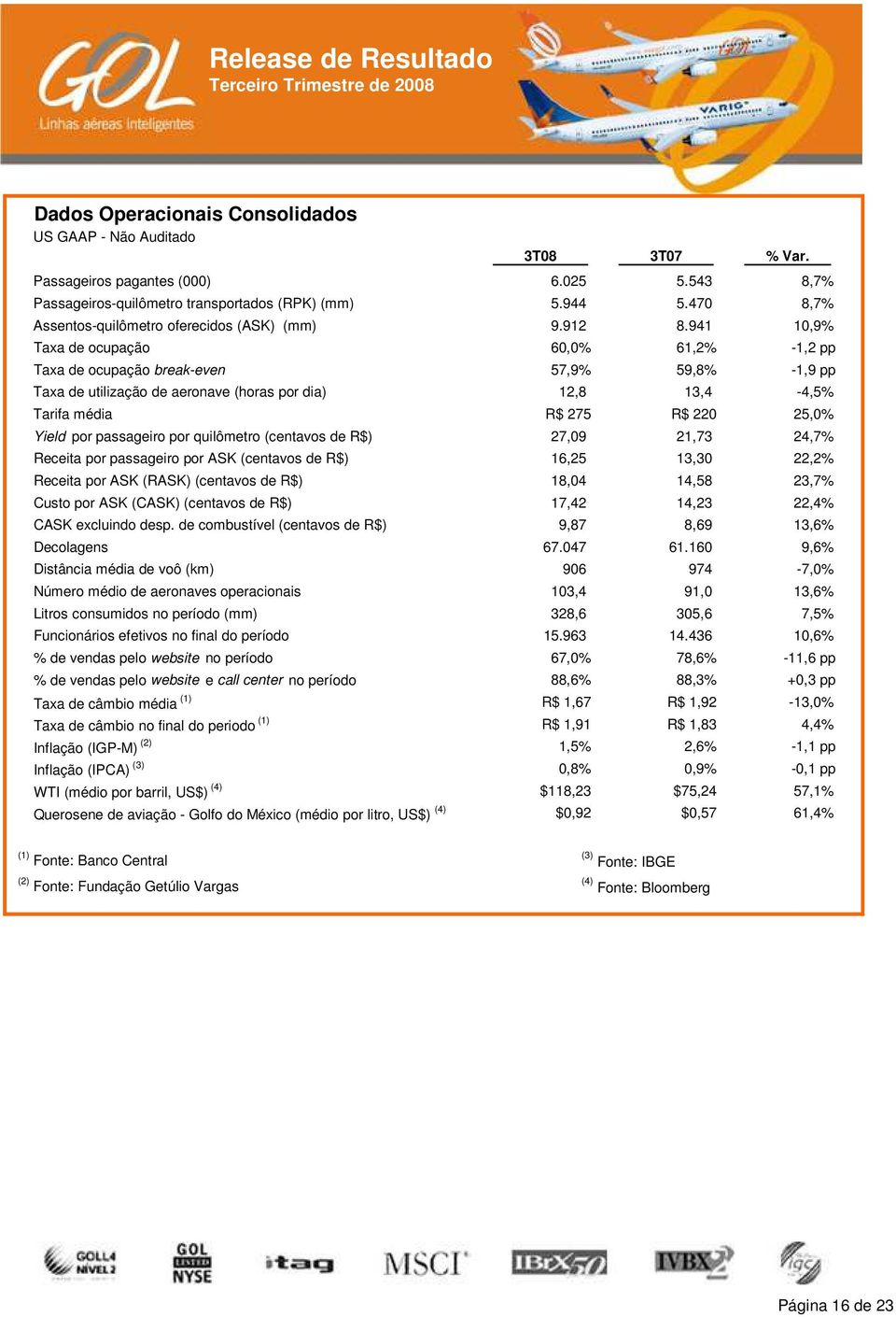 941 10,9% Taxa de ocupação 60,0% 61,2% -1,2 pp Taxa de ocupação break-even 57,9% 59,8% -1,9 pp Taxa de utilização de aeronave (horas por dia) 12,8 13,4-4,5% Tarifa média R$ 275 R$ 220 25,0% Yield por