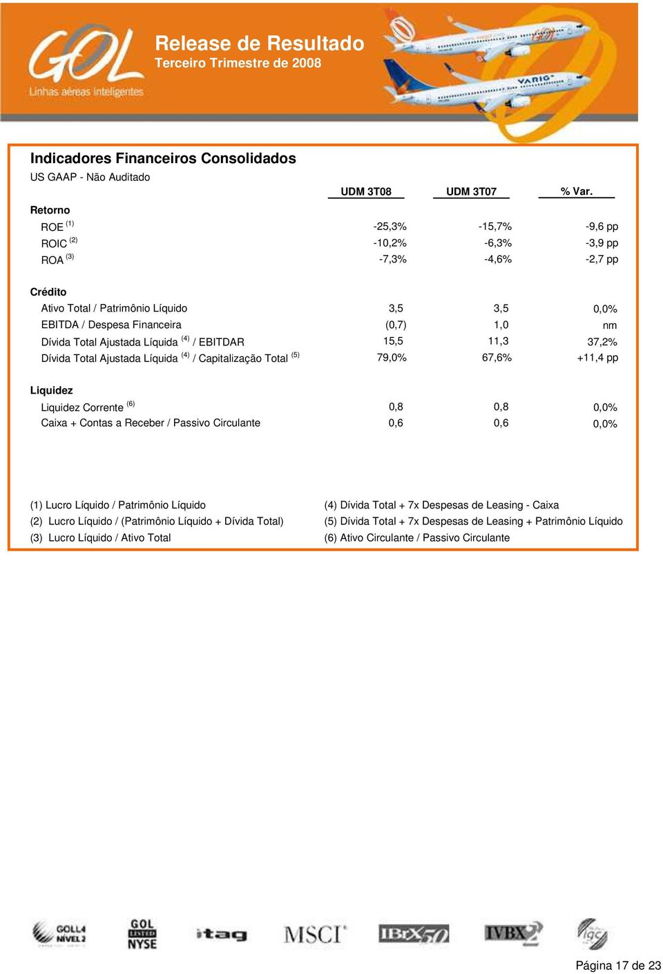 Total Ajustada Líquida (4) / EBITDAR 15,5 11,3 37,2% Dívida Total Ajustada Líquida (4) / Capitalização Total (5) 79,0% 67,6% +11,4 pp Liquidez Liquidez Corrente (6) 0,8 0,8 0,0% Caixa + Contas a