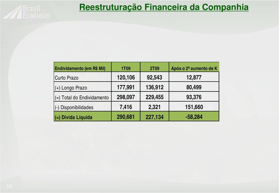 177,991 136,912 80,499 (=) Total do Endividamento id 298,097 229,455