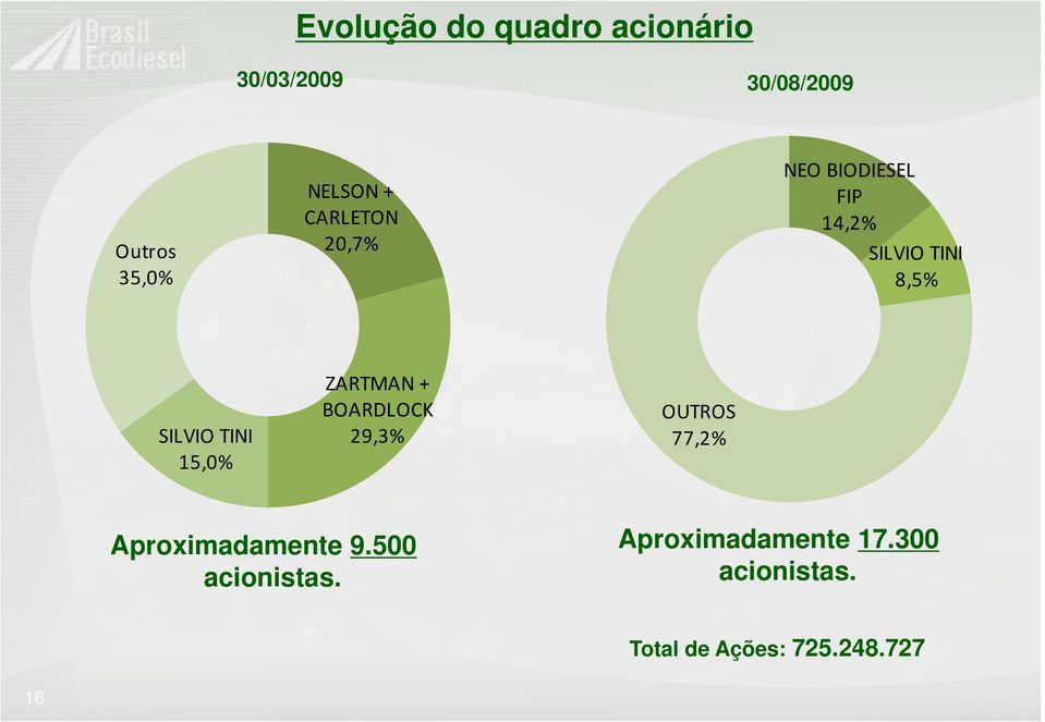 15,0% ZARTMAN + BOARDLOCK 29,3% OUTROS 77,2% Aproximadamente 9.