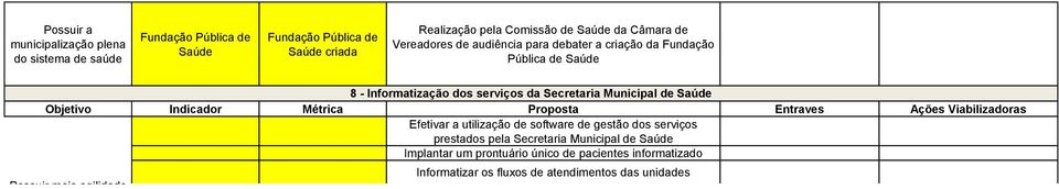 serviços da Secretaria Efetivar a utilização de software de gestão dos serviços prestados pela Secretaria Implantar um prontuário