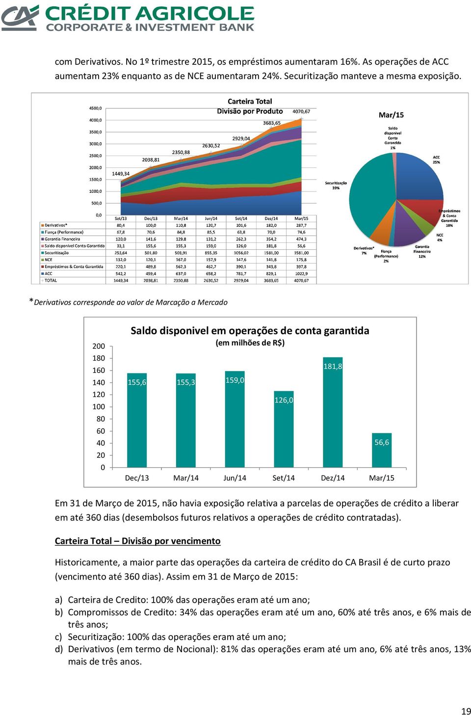 Dec/13 Mar/14 Jun/14 Set/14 Dez/14 Mar/15 Em 31 de Março de 2015, não havia exposição relativa a parcelas de operações de crédito a liberar em até 360 dias (desembolsos futuros relativos a operações