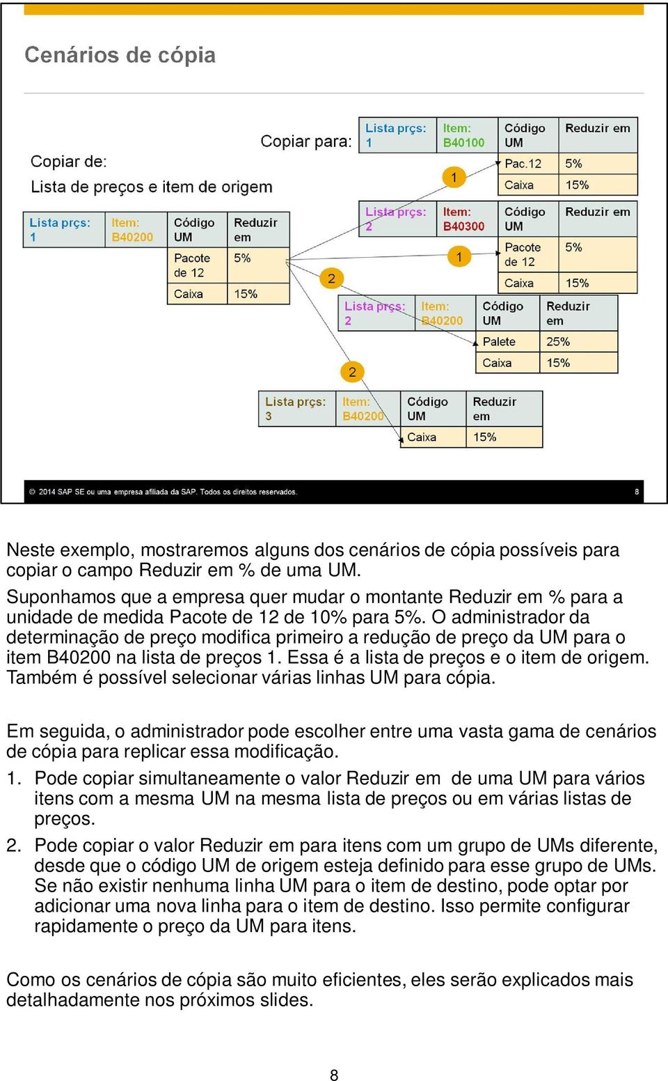 O administrador da determinação de preço modifica primeiro a redução de preço da UM para o item B40200 na lista de preços 1. Essa é a lista de preços e o item de origem.