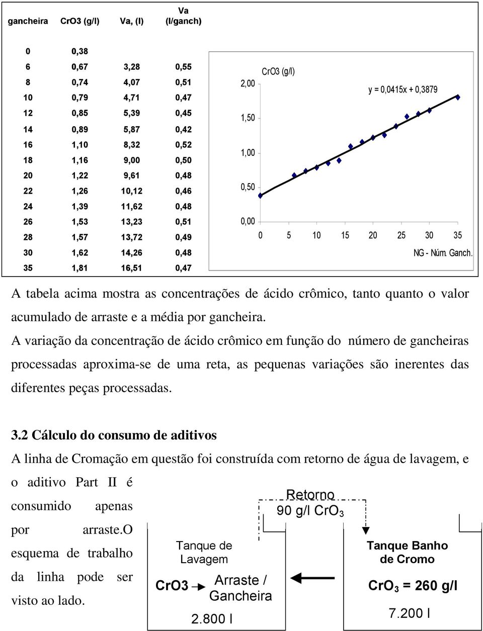 35 1,81 16,51 0,47 A tabela acima mostra as concentrações de ácido crômico, tanto quanto o valor acumulado de arraste e a média por gancheira.