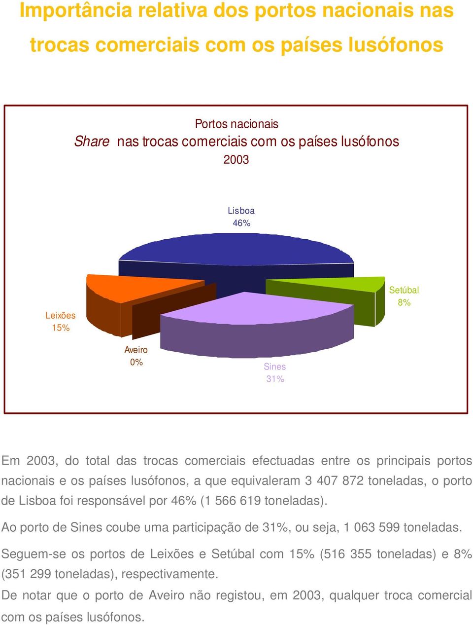 toneladas, o porto de Lisboa foi responsável por 46% (1 566 619 toneladas). Ao porto de Sines coube uma participação de 31%, ou seja, 1 063 599 toneladas.