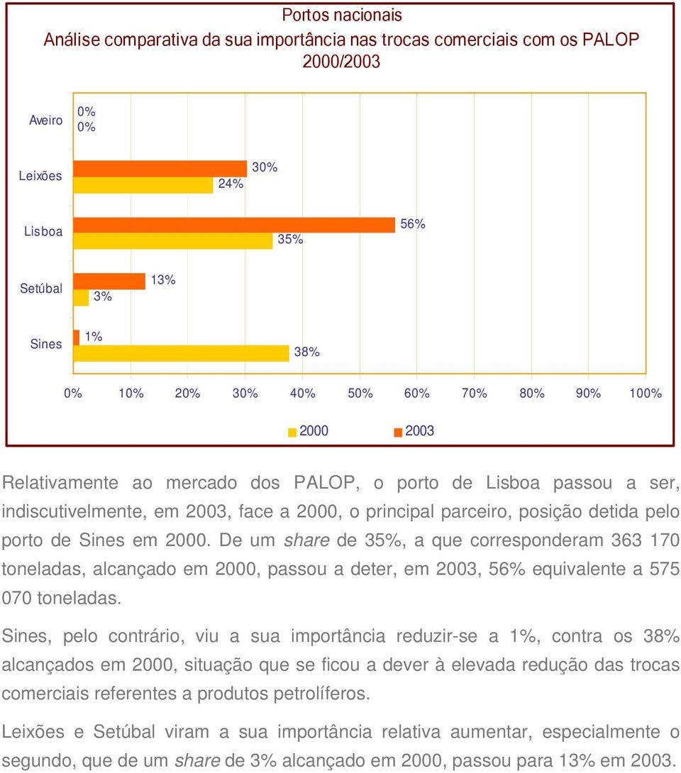 2000. De um share de 35%, a que corresponderam 363 170 toneladas, alcançado em 2000, passou a deter, em 2003, 56% equivalente a 575 070 toneladas.