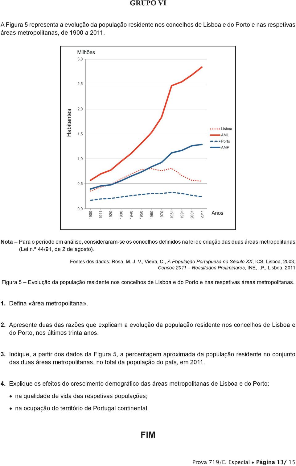 , A População Portuguesa no Século XX, ICS, Lisboa, 2003; Censos 2011 Resultados Preliminares, INE, I.P., Lisboa, 2011 Figura 5 Evolução da população residente nos concelhos de Lisboa e do Porto e nas respetivas áreas metropolitanas.