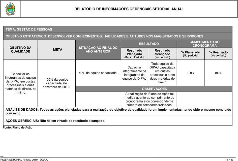 Resultado Planejado (Para o Período) Capacitar integralmente os integrantes da equipe da DIPAJ RESULTADO Resultado alcançado (No período) Toda equipe da DIPAJ capacitada em custas processuais e em