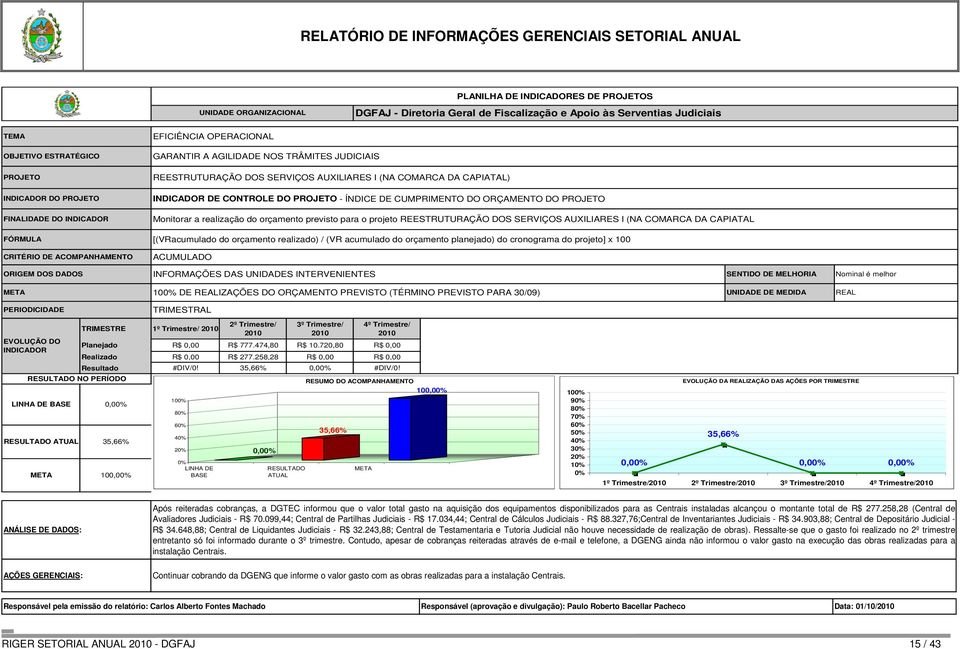 DO ORÇAMENTO DO PROJETO Monitorar a realização do orçamento previsto para o projeto REESTRUTURAÇÃO DOS SERVIÇOS AUXILIARES I (NA COMARCA DA CAPIATAL [(VRacumulado do orçamento realizado) / (VR