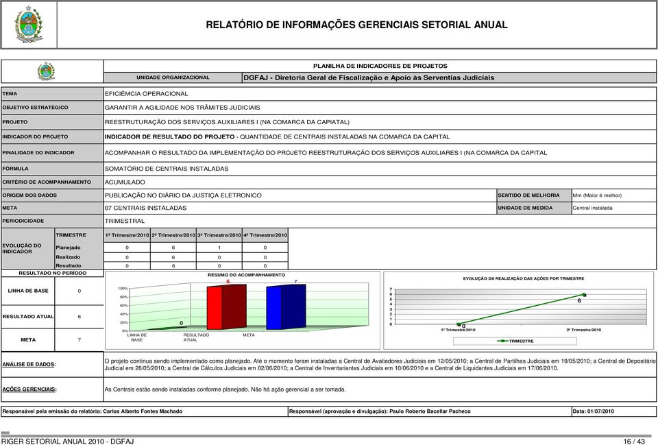 INSTALADAS NA COMARCA DA CAPITAL ACOMPANHAR O RESULTADO DA IMPLEMENTAÇÃO DO PROJETO REESTRUTURAÇÃO DOS SERVIÇOS AUXILIARES I (NA COMARCA DA CAPITAL SOMATÓRIO DE CENTRAIS INSTALADAS ACUMULADO ORIGEM