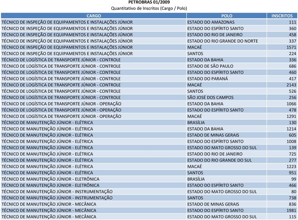 INSTALAÇÕES JÚNIOR MACAÉ 1571 TÉCNICO DE INSPEÇÃO DE EQUIPAMENTOS E INSTALAÇÕES JÚNIOR SANTOS 224 TÉCNICO DE LOGÍSTICA DE TRANSPORTE JÚNIOR CONTROLE ESTADO DA BAHIA 336 TÉCNICO DE LOGÍSTICA DE