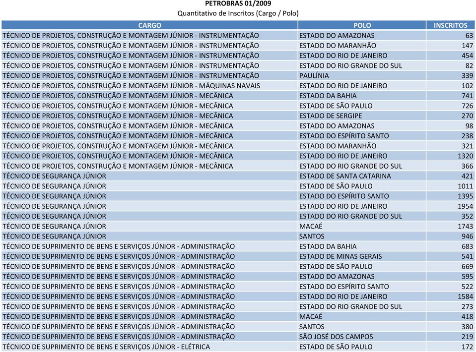 CONSTRUÇÃO E MONTAGEM JÚNIOR INSTRUMENTAÇÃO PAULÍNIA 339 TÉCNICO DE PROJETOS, CONSTRUÇÃO E MONTAGEM JÚNIOR MÁQUINAS NAVAIS ESTADO DO RIO DE JANEIRO 102 TÉCNICO DE PROJETOS, CONSTRUÇÃO E MONTAGEM