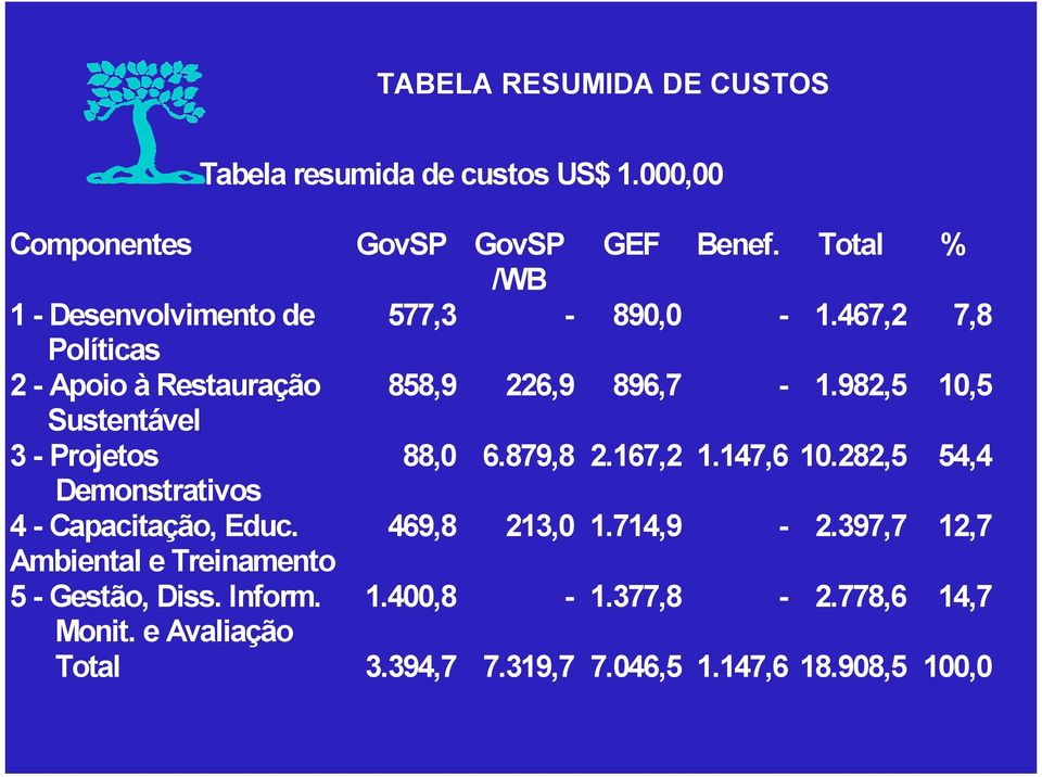 982,5 10,5 Sustentável 3 - Projetos 88,0 6.879,8 2.167,2 1.147,6 10.282,5 54,4 Demonstrativos 4 - Capacitação, Educ.