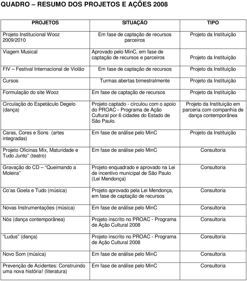 Projeto da Instituição Formulação do site Wooz Em fase de captação de recursos Projeto da Instituição Circulação do Espetáculo Degelo (dança) Caras, Cores e Sons (artes integradas) Projeto Oficinas