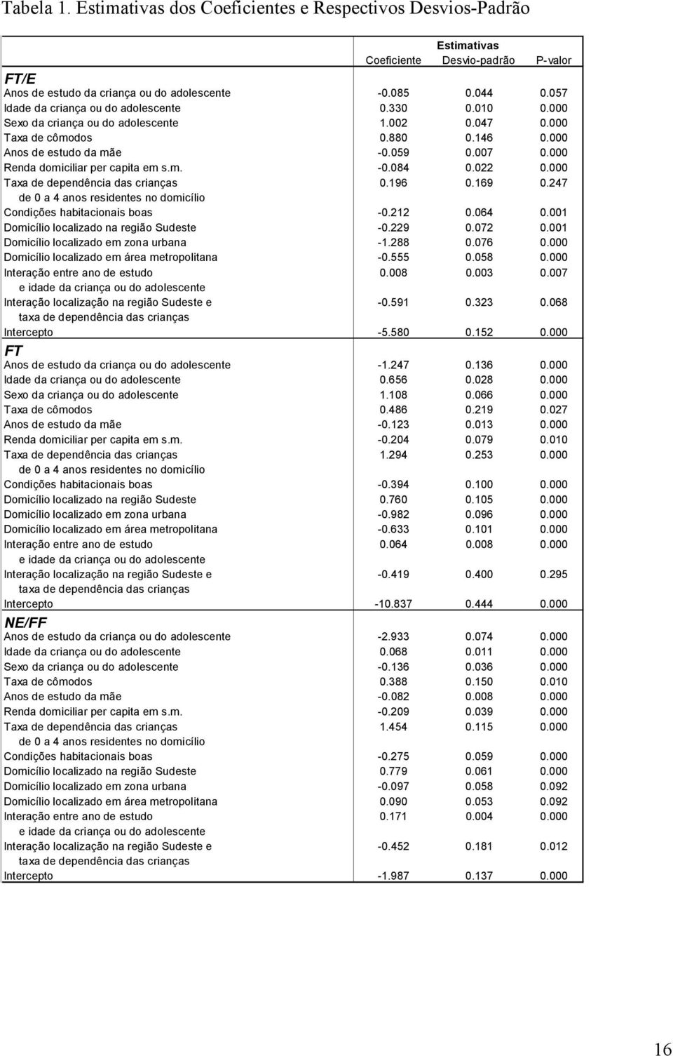 000 Renda domclar per capta em s.m. -0.084 0.022 0.000 Taxa de dependênca das cranças 0.196 0.169 0.247 de 0 a 4 anos resdentes no domcílo Condções habtaconas boas -0.212 0.064 0.