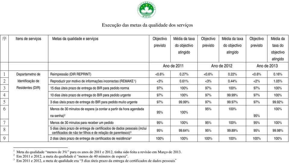 27% <0.6% 0.22% <0.6% 0.16% 2 Identificação de Reproduzir por motivo de informações incorrectas (REMAKE 1 ) <3% 0.61% <3% 0.44% <2% 1.