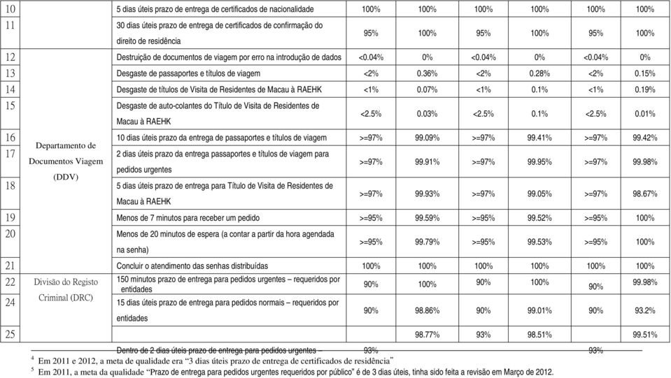 15% 14 Desgaste de títulos de Visita de Residentes de Macau à RAEHK <1% 0.07% <1% 0.1% <1% 0.19% 15 Desgaste de auto-colantes do Título de Visita de Residentes de Macau à RAEHK <2.5% 0.03% <2.5% 0.1% <2.