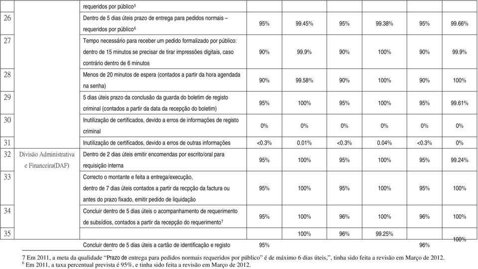 9% contrário dentro de 6 minutos 28 Menos de 20 minutos de espera (contados a partir da hora agendada na senha) 90% 99.