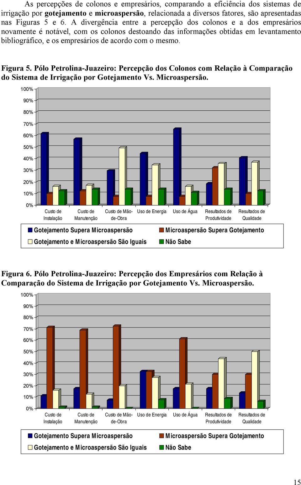 mesmo. Figura 5. Pólo Petrolina-Juazeiro: Percepção dos Colonos com Relação à Comparação do Sistema de Irrigação por Gotejamento Vs. Microaspersão.