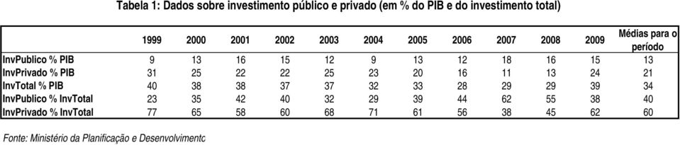 InvTotal 23 35 42 40 32 29 39 44 62 55 38 40 InvPrivado % InvTotal 77 65 58 60 68 71 61 56 38 45 62 60 Fonte: Ministério