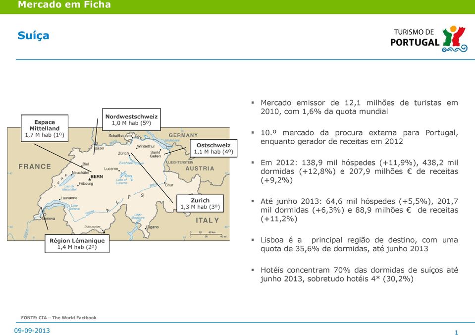 (+9,2%) Zurich 1,3 M hab (3º) Até junho 2013: 64,6 mil hóspedes (+5,5%), 201,7 mil dormidas (+6,3%) e 88,9 milhões de receitas (+11,2%) Région Lémanique 1,4 M hab (2º) Lisboa é a